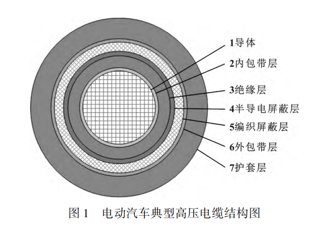 電動汽車高壓電纜材料及其制備工藝，看完這篇就掌握！
