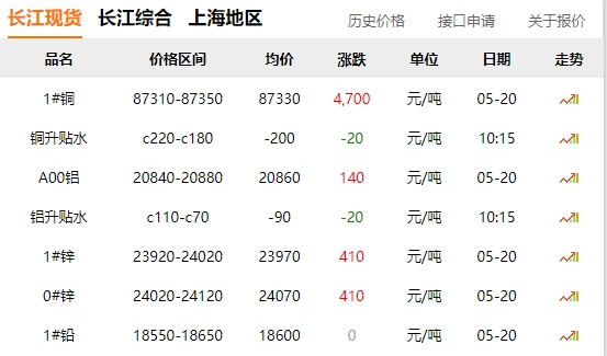 2024年05月20日  銅價暴漲?。。?！