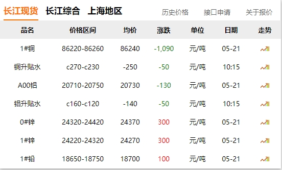 2024年05月21日  銅價 大跌?。?！