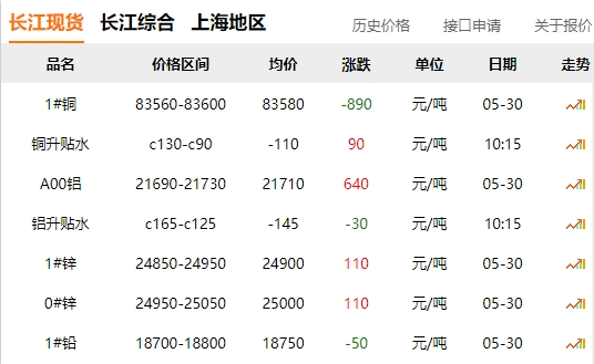 2024年05月30日  銅價(jià) 大跌?。?！