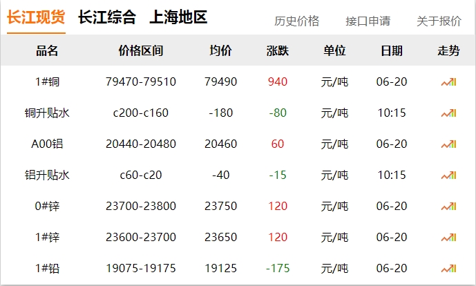 2024年06月20日  銅價大漲！！