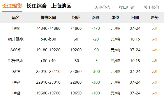 2024年07月24日  銅價 下跌?。?！