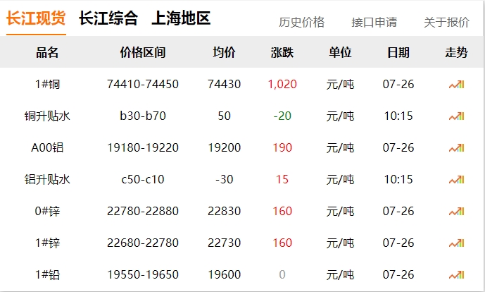 2024年07月26日 銅價(jià) 大漲?。。。? title=