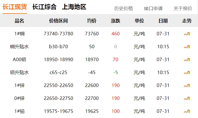 2024年7月31日  銅價(jià)?。?！