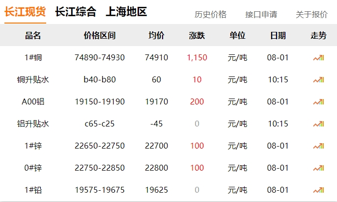 2024年8月1日   銅價(jià) 大漲！??！