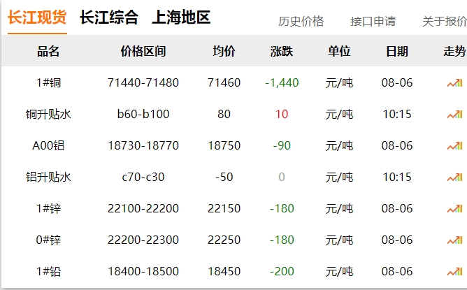 2024年8月6日  銅價(jià) 大跌?。?！