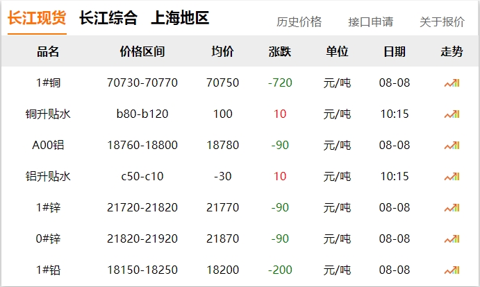 2024年8月8日  銅價(jià) 下跌！！!