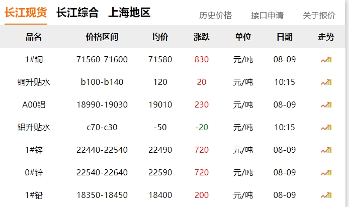 2024年8月9日  銅價(jià) 上漲?。。? title=