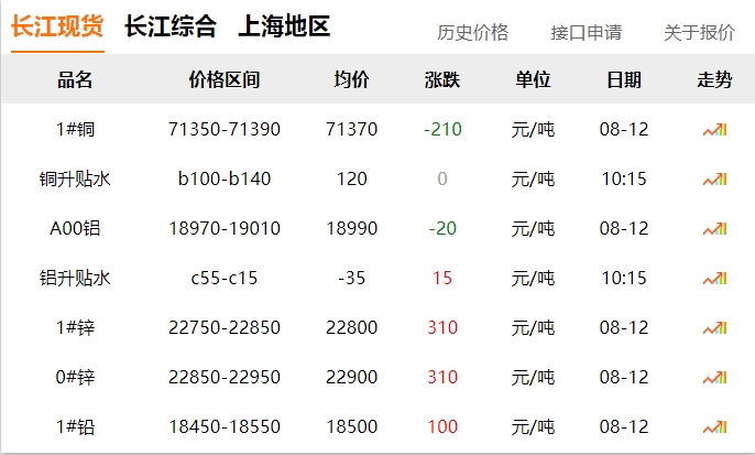 2024年8月12號 銅價 下跌?。?！