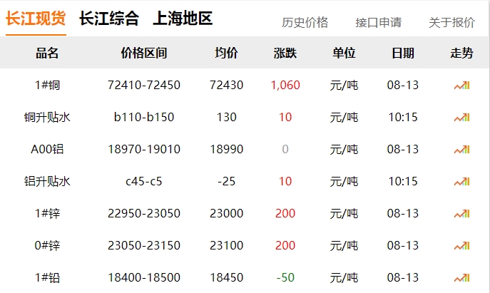 2024年8月13日  銅價 上漲?。。? title=