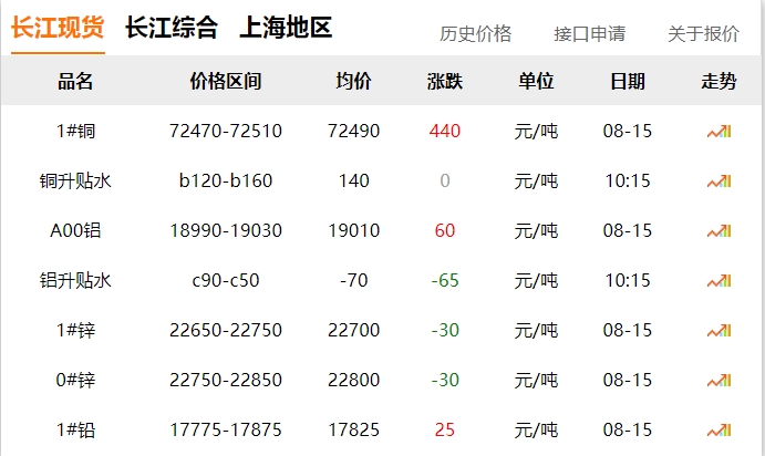 2024年8月15日  銅價 上漲?。。? title=