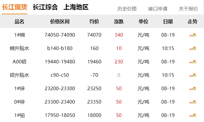 2024年8月19日  銅價上漲?。?！