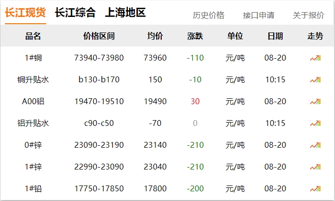 2024年8月20日 銅價 下調(diào)！?。? title=