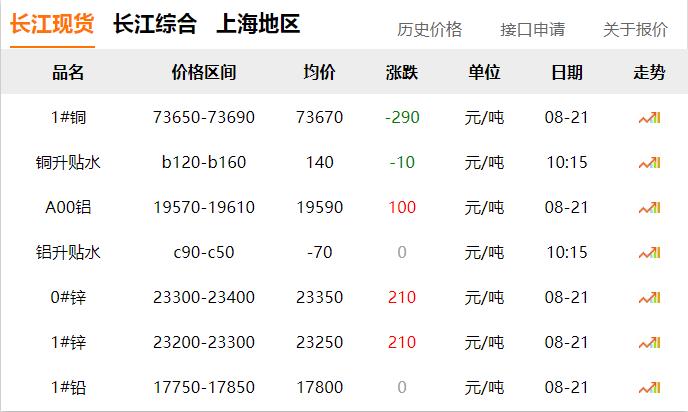 2024年8月21日 銅價 下調(diào)！??！