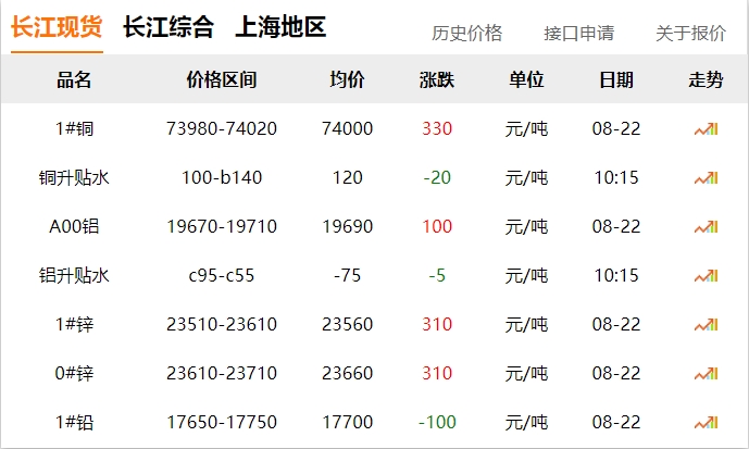 2024年8月22日 銅價 上漲?。?！