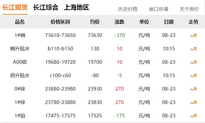 2024年8月23日 銅價 下跌?。?！