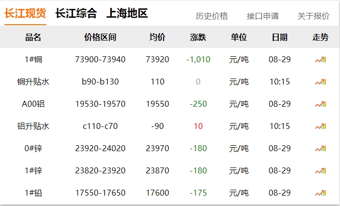 2024年8月29日  銅價大跌?。?！