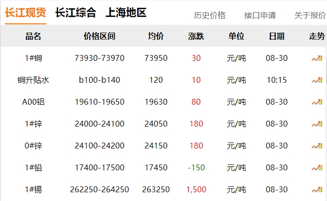 2024年8月30日 銅價?。?！