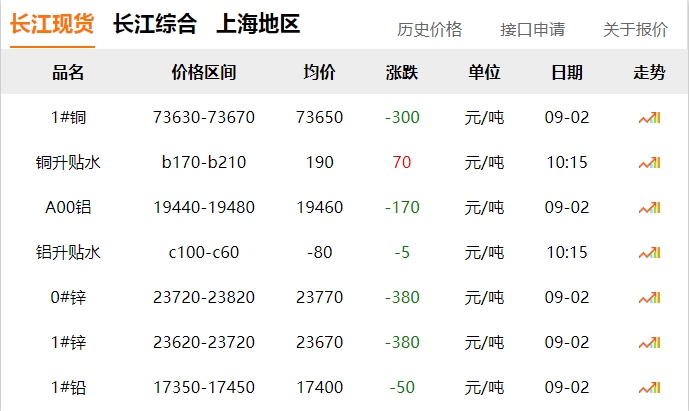 2024年9月2日  銅價 下跌?。?！