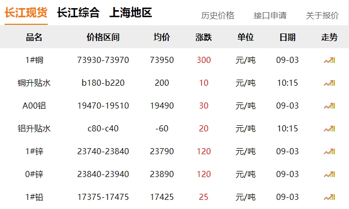 2024年9月3日 銅價 上漲?。?！