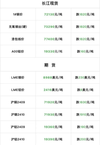 2024年9月4日  銅價大跌！?。? title=