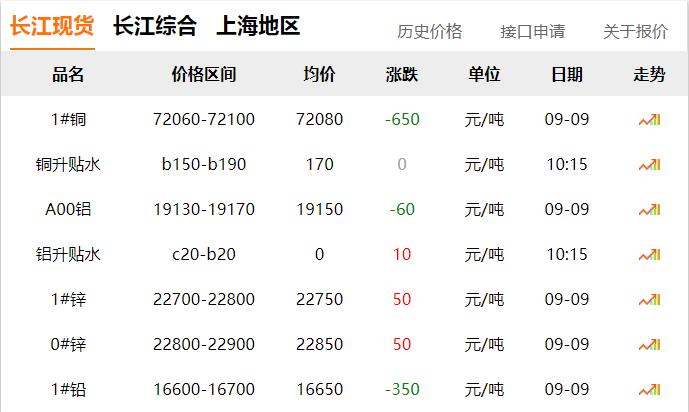 2024年9月9日 銅價 下跌?。?！