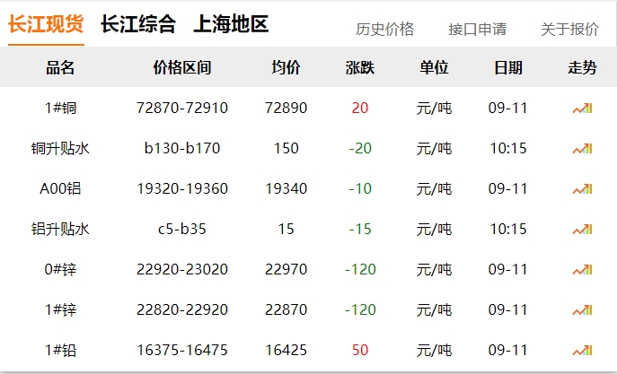 2024年9月11日 銅價?。?！