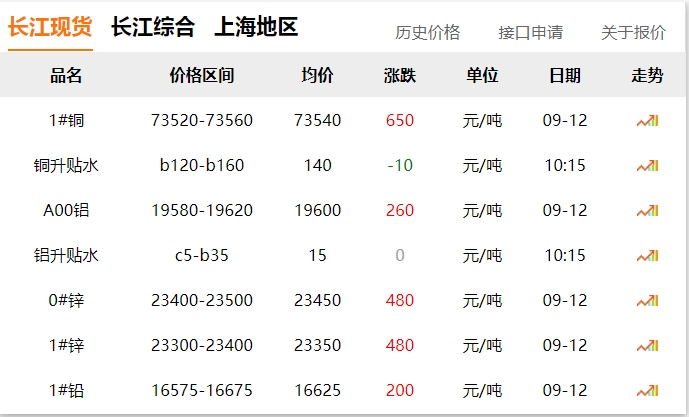 2024年9月12日  銅價大漲?。?！
